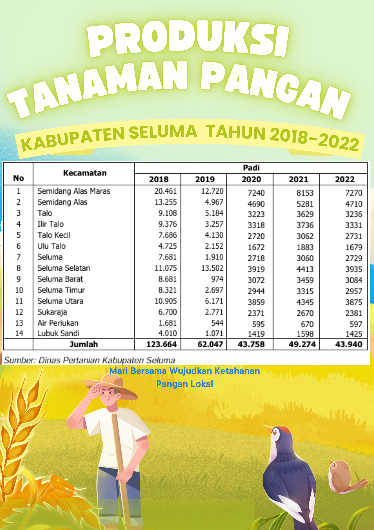 INFOGRAFIS TANAMAN KETAHANAN PRODUKSI PADI KABUPATEN SELUMA TAHUN 2018-2022