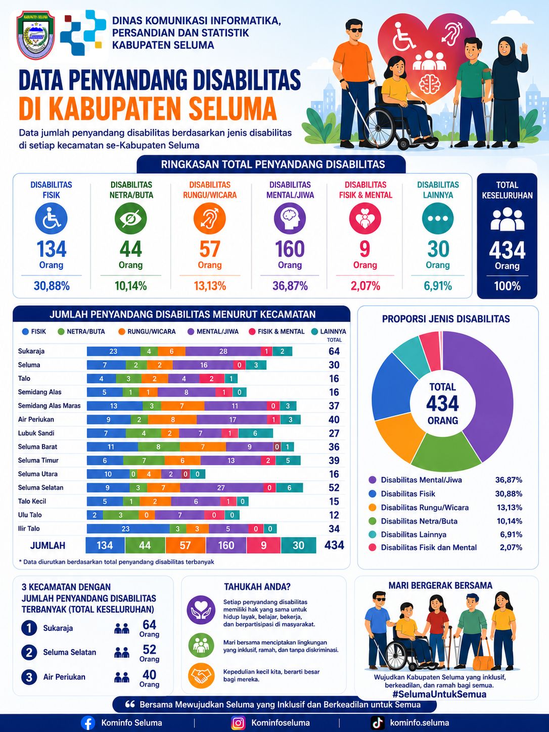 DATA PENYANDANG DISABILITAS DI KABUPATEN SELUMA 2025
