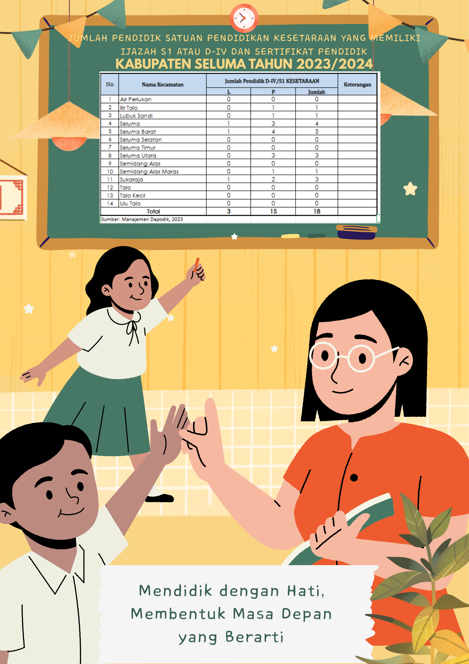 JUMLAH PENDIDIK SATUAN PENDIDIKAN KESETARAAN YANG MEMILIKI IJAZAH S1 ATAU D-IV DAN SERTIFIKAT PENDIDIK KABUPATEN SELUMA TAHUN 2023/2024