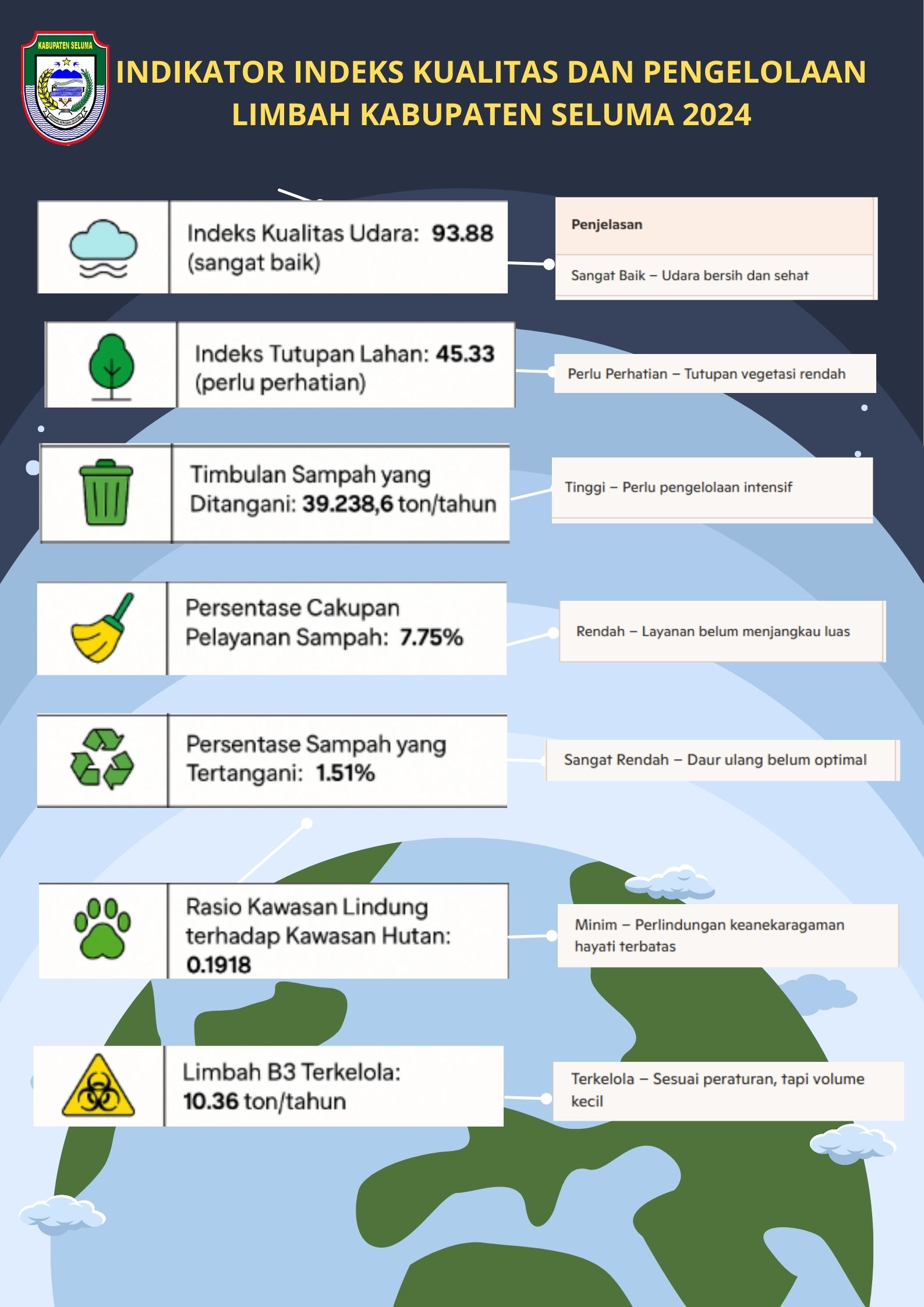 INDIKATOR INDEKS KUALITAS DAN PENGELOLAAN LIMBAH KABUPATEN SELUMA 2024