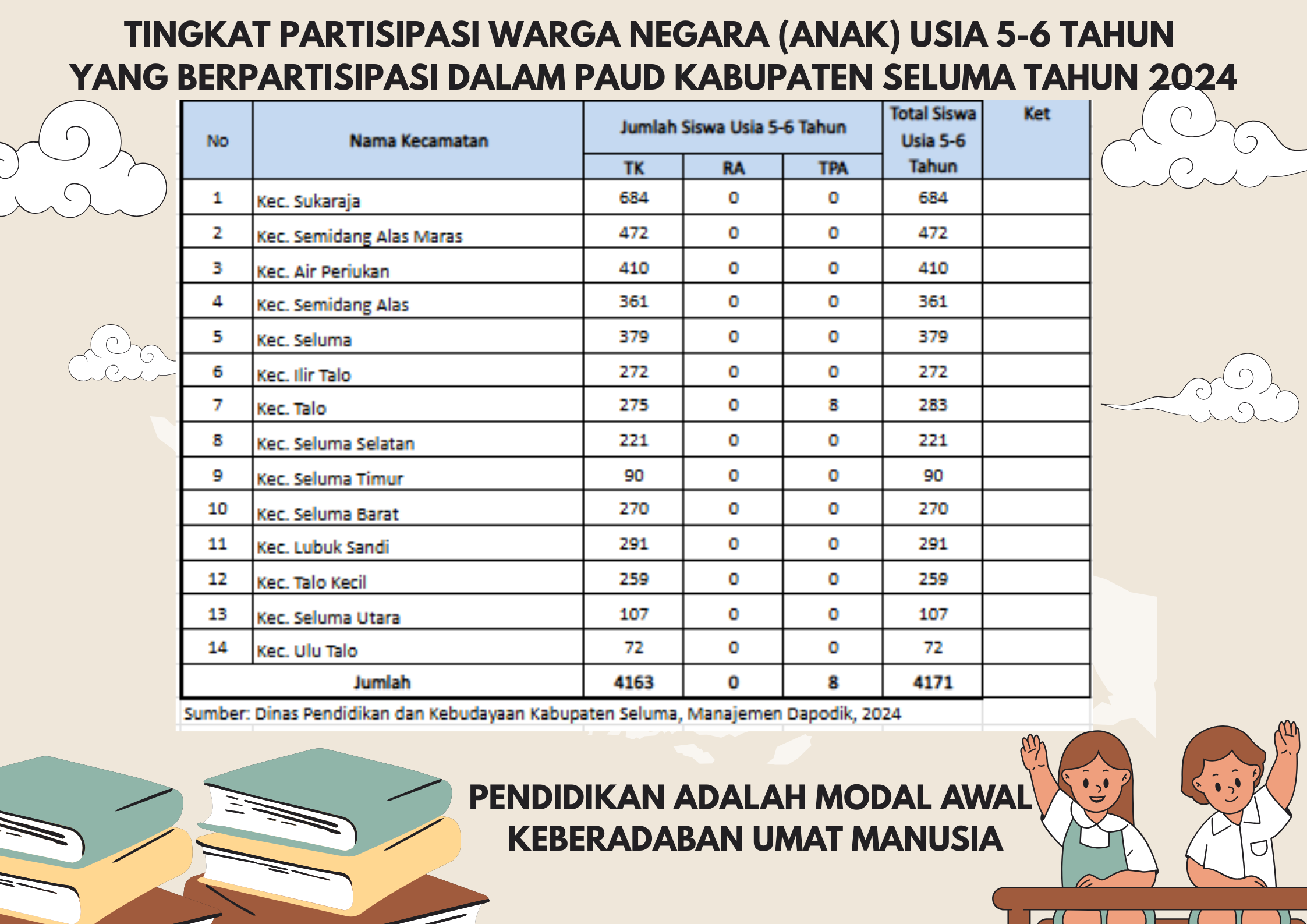TINGKAT PARTISIPASI WARGA NEGARA (ANAK) USIA 5-6 TAHUN  YANG BERPARTISIPASI DALAM PAUD KABUPATEN SELUMA TAHUN 2024