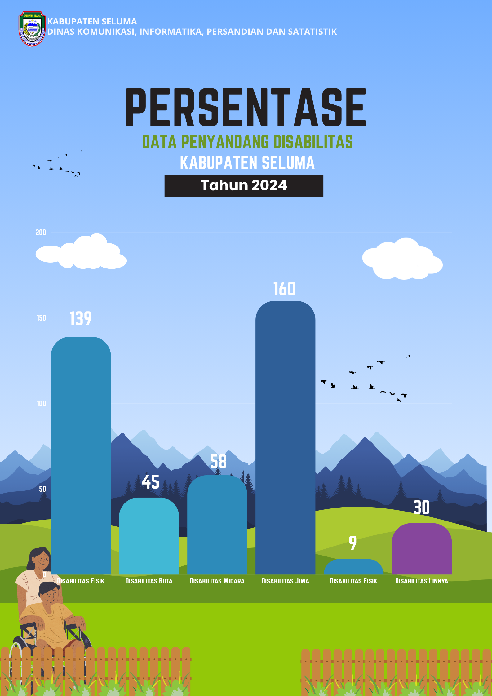 PERSENTASE DATA PENYANDANG DISABILITAS KABUPATEN SELUMA TAHUN 2024
