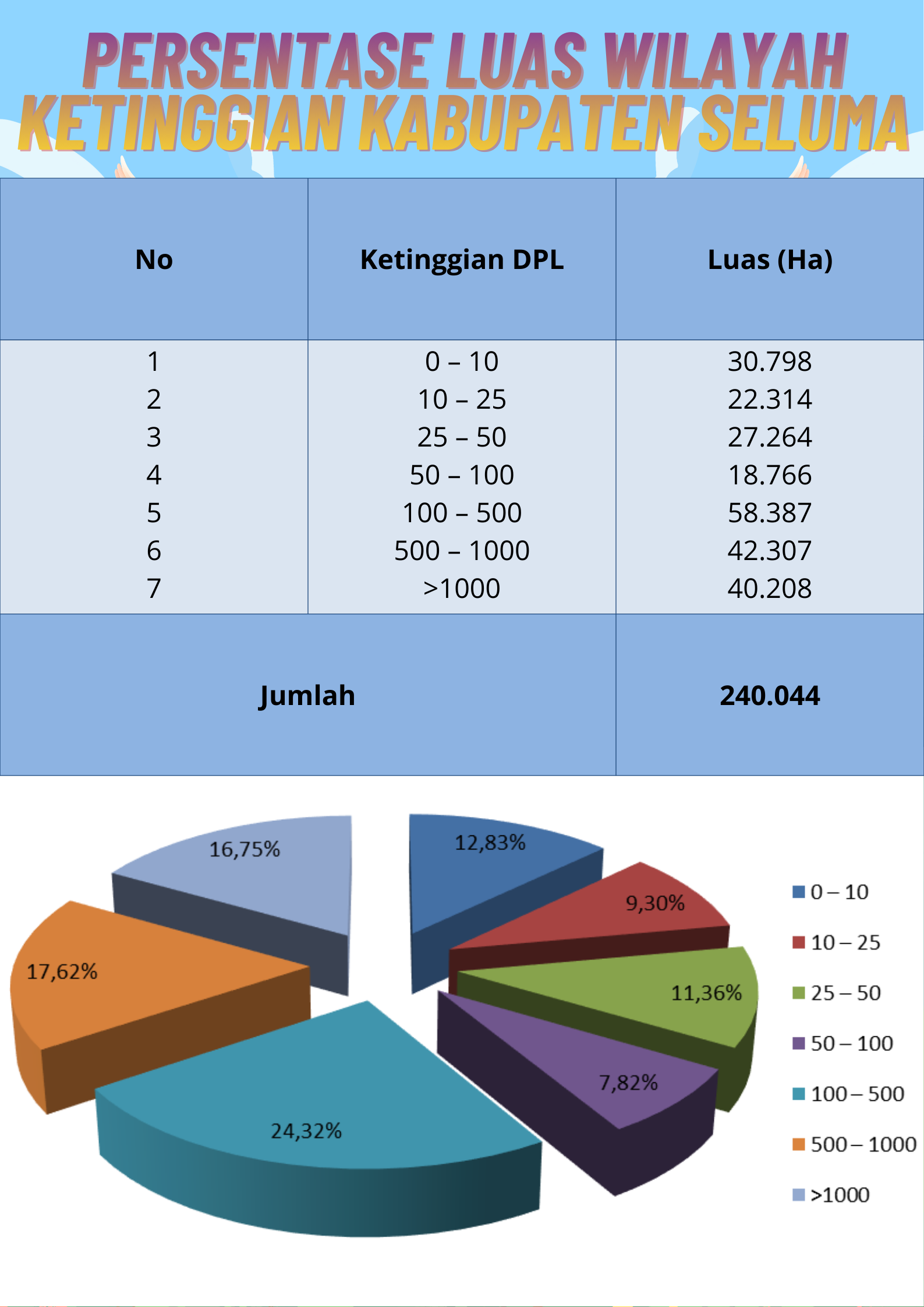 PERSENTASE LUAS WILAYAH KETINGGIAN KABUPATEN SELUMA