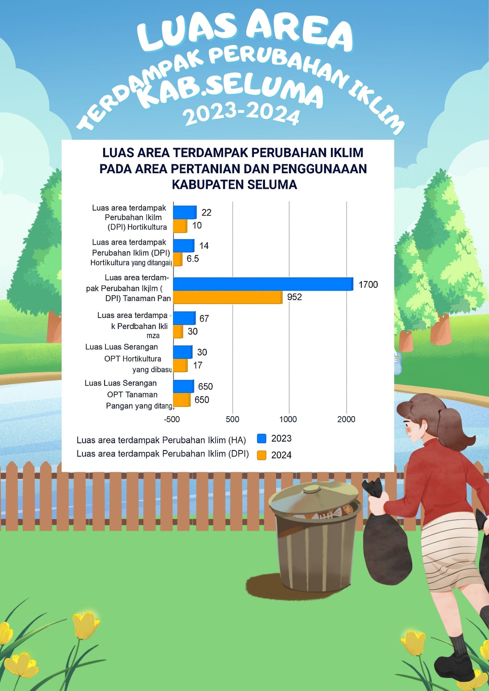 LUAS AREA TERDAMPAK LAHAN PERTANIAN KABUPATEN SELUMA 2023-2024