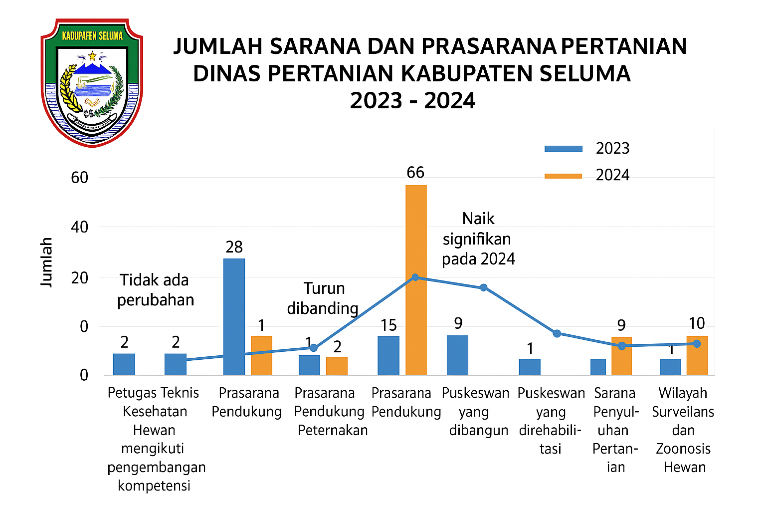 JUMLAH SARANA DAN PRASARANA PERTANIAN KABUPATEN SELUMA 2023-2024