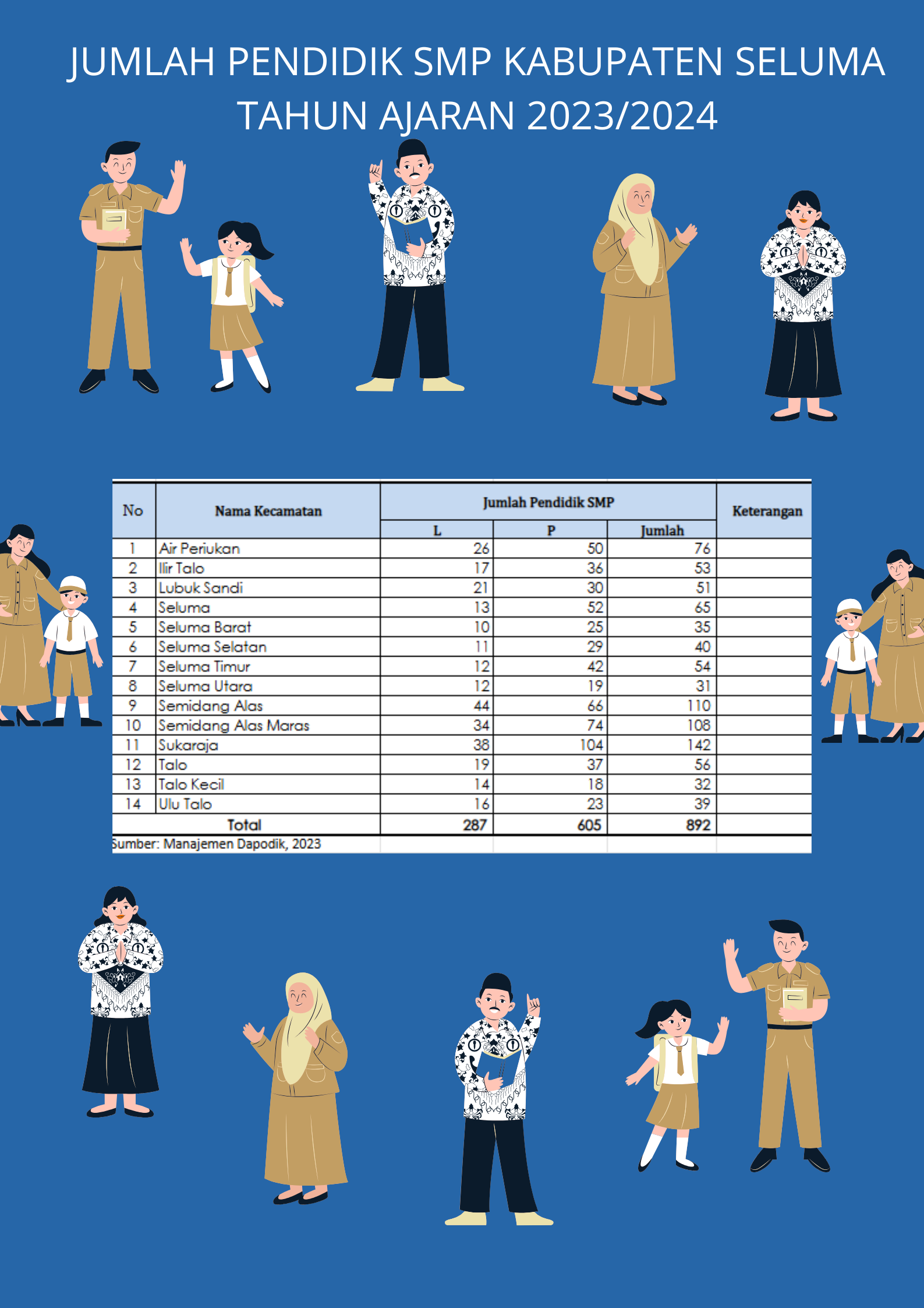 JUMLAH PENDIDIK SMP KABUPATEN SELUMA TAHUN AJARAN 2023/2024