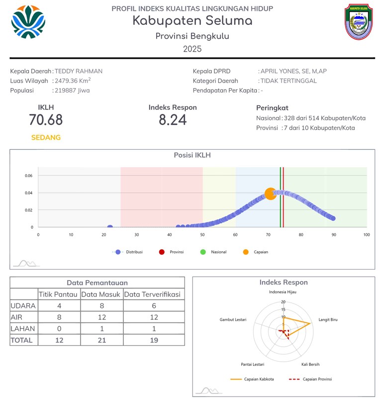 Profil IKLH Kabupaten Seluma Tahun 2025