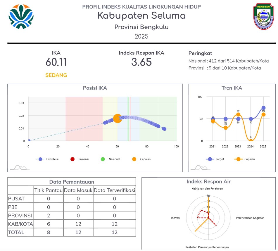 Profil Indek Kualitas Air Kabupaten Seluma Tahun 2025