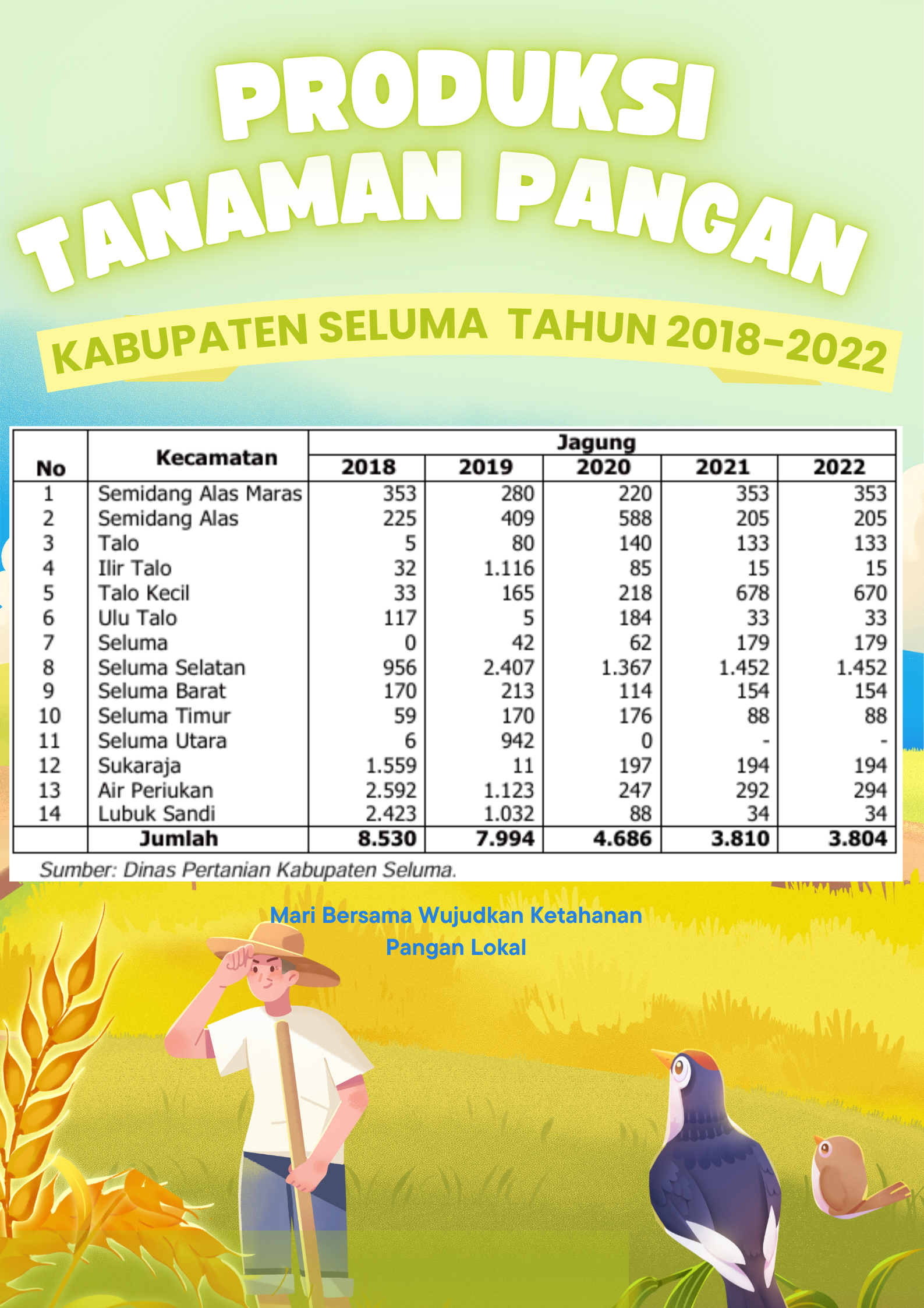INFOGRAFIS TANAMAN KETAHANAN PRODUKSI JAGUNG KABUPATEN SELUMA TAHUN 2018-2022
