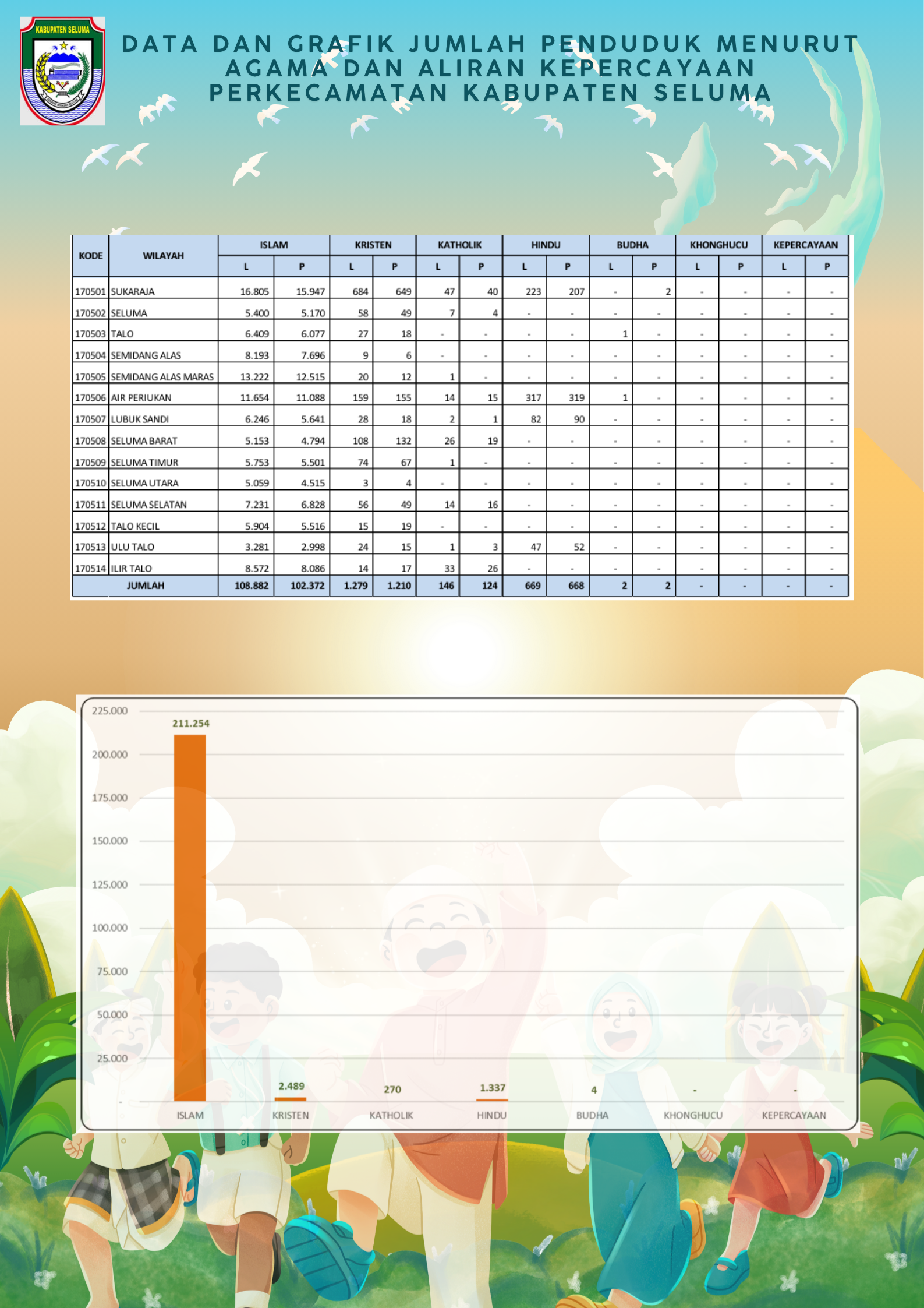 JUMLAH DAN GRAFIK PENDUDUK MENURUT AGAMA DAN ALIRAN KEPERCAYAAN PERKECAMATAN KABUPATEN SELUMA TAHUN 2024