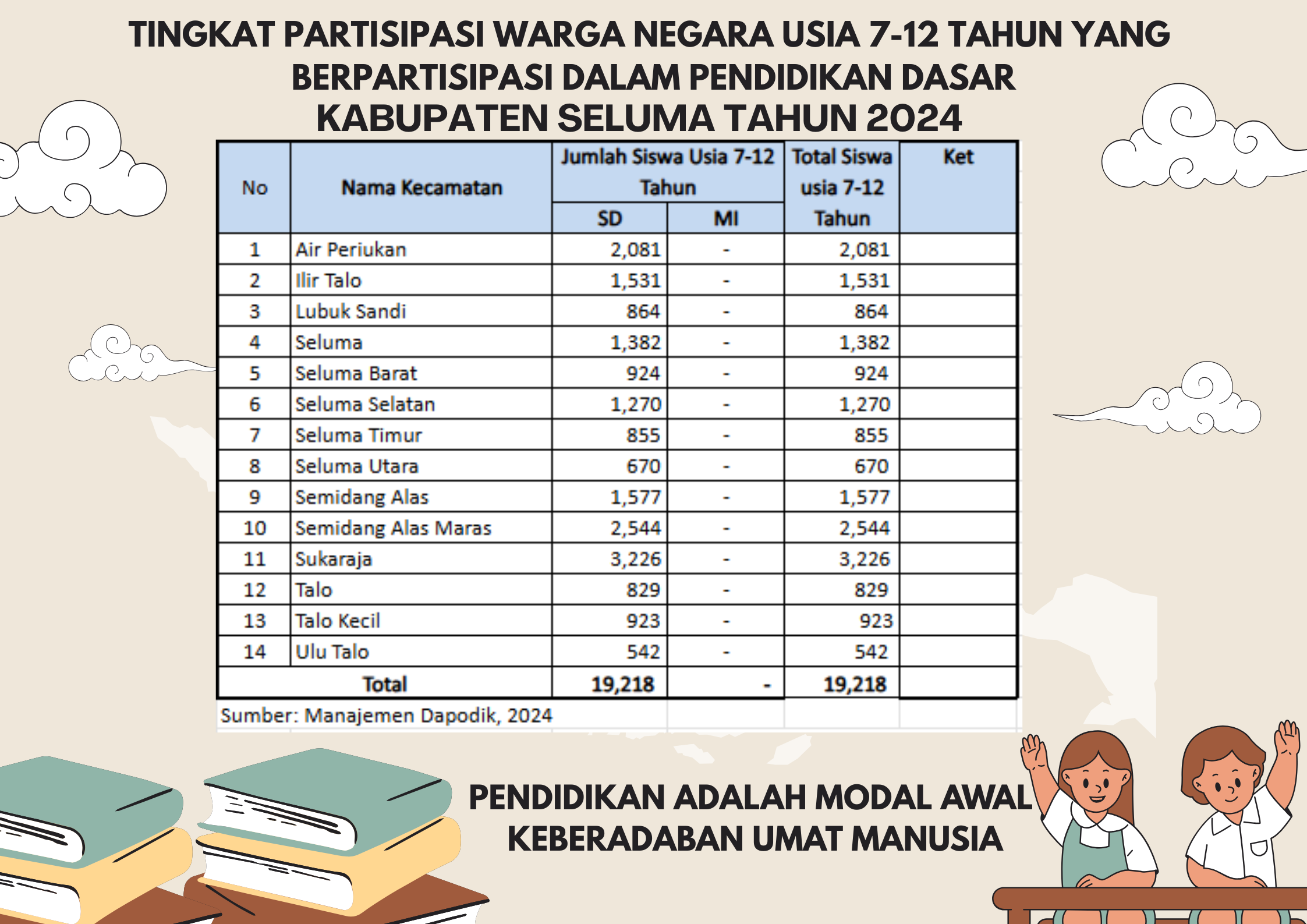 TINGKAT PARTISIPASI WARGA NEGARA USIA 7-12 TAHUN YANG  BERPARTISIPASI DALAM PENDIDIKAN DASAR KABUPATEN SELUMA TAHUN 2024